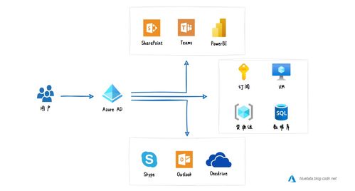 微软Azure基础解析（九） Azure标识与身份管理——Azure AD的功能、用途与基础软件服务