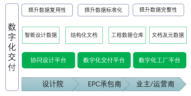 数字化工厂实现的未来之道 工程数据数字化移交解决方案与基础软件服务